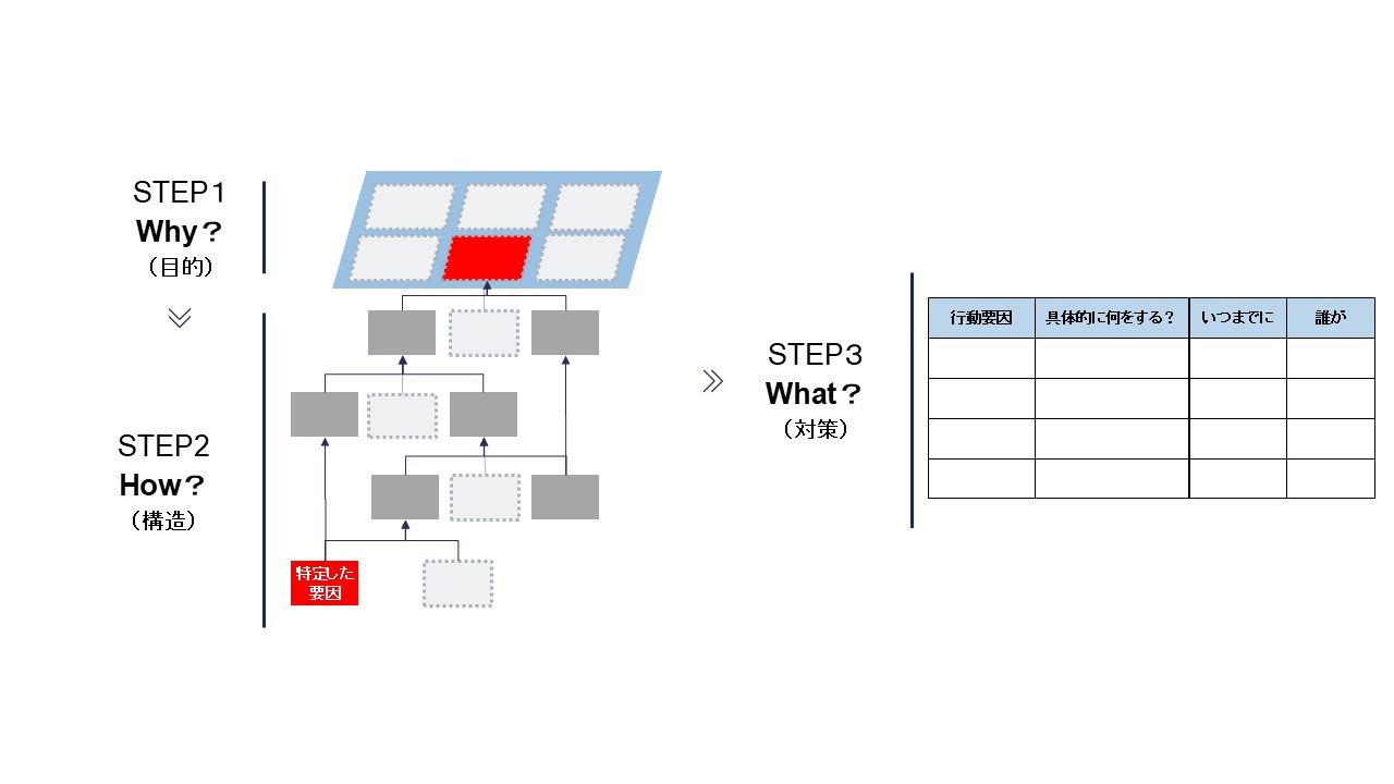 WHY→HOW→WHATの課題解決フロー図——STEP1:Why（目的）、STEP2:How（構造）、STEP3:What（対策）の3段階を示す図