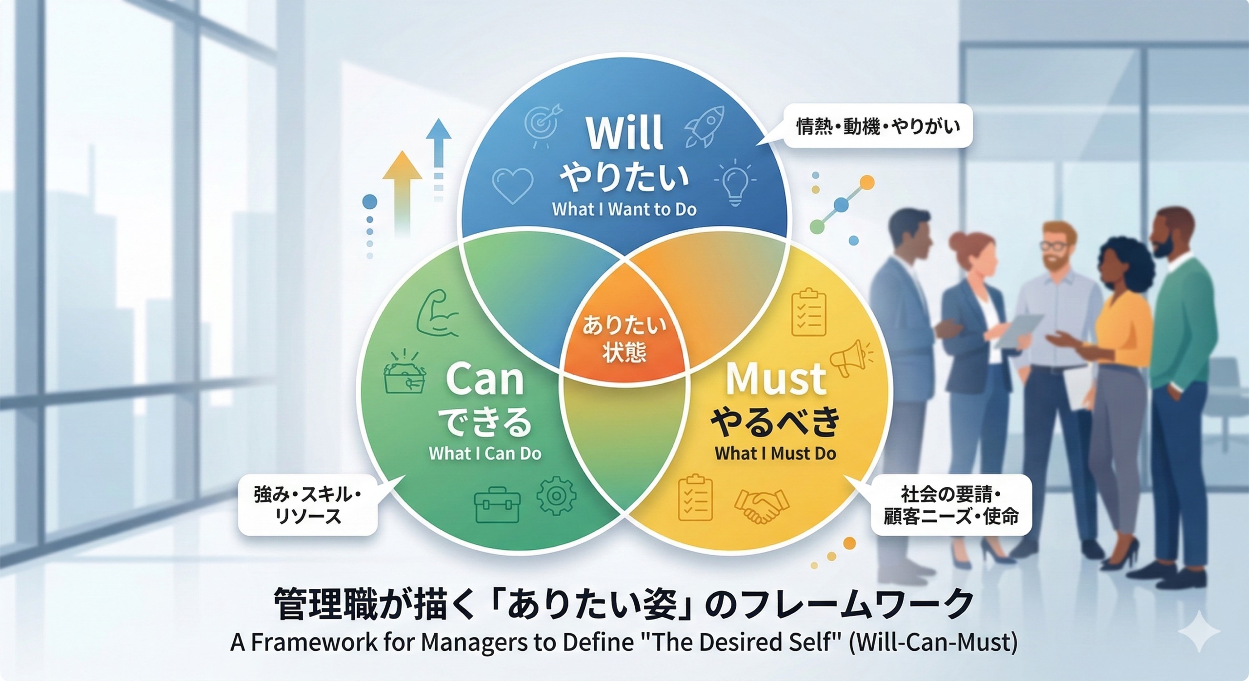 Will・Can・Mustの3つの円が重なる「ありたい姿」のフレームワーク図