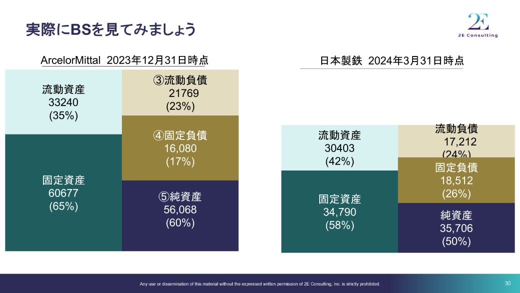 ArcelorMittalと日本製鉄の貸借対照表(BS)を図解で比較。流動資産・固定資産・流動負債・固定負債・純資産の構成比が一目でわかる