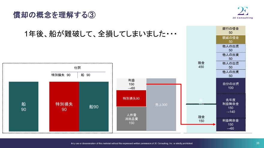 償却の概念を船の難破で説明する図。1年後に船が全損し、残り90が特別損失として一括計上される仕訳とBS・PLへの影響