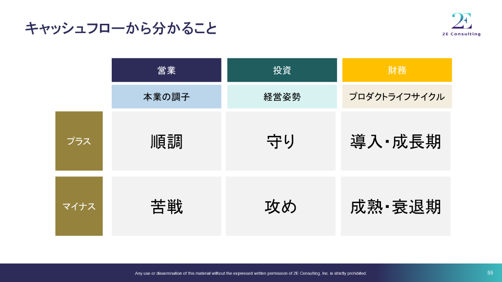キャッシュフローから分かること。営業CF(本業の調子)、投資CF(経営姿勢)、財務CF(プロダクトライフサイクル)のプラス・マイナスが示す意味の一覧表