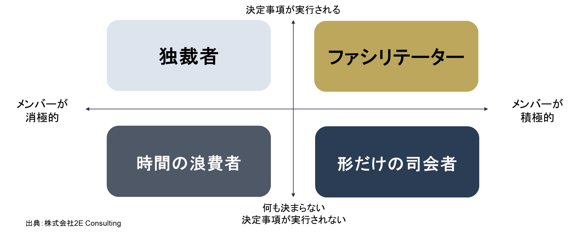 ファシリテーターの4象限モデル：縦軸＝組織が動いているか、横軸＝意見を引き出せているか。右上が理想のファシリテーター。