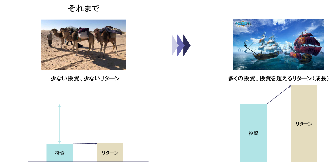 大航海時代以前と以後の投資とリターンの変化。少ない投資・少ないリターンから、多くの投資・投資を超えるリターン(成長)へ
