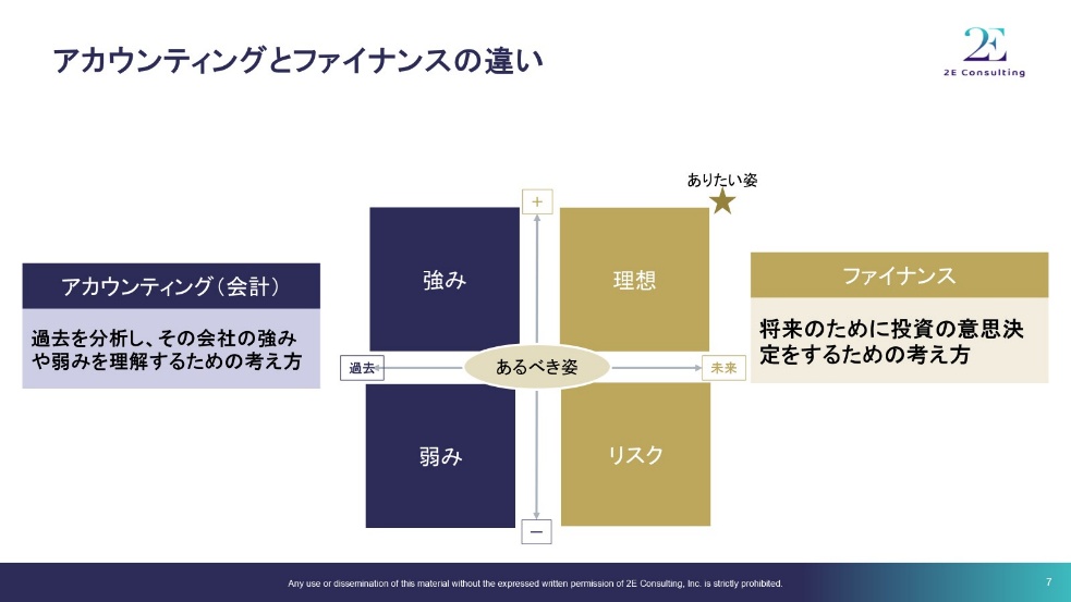 アカウンティングとファイナンスの違いを示す図。アカウンティングは過去を分析し強みや弱みを理解する考え方、ファイナンスは将来のために投資の意思決定をする考え方