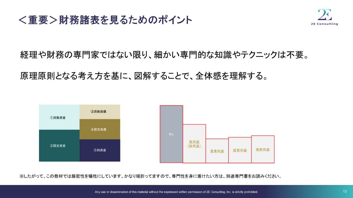 財務諸表を見るための重要ポイント。原理原則となる考え方を基に、図解することで全体感を理解する。BSとPLの図解例
