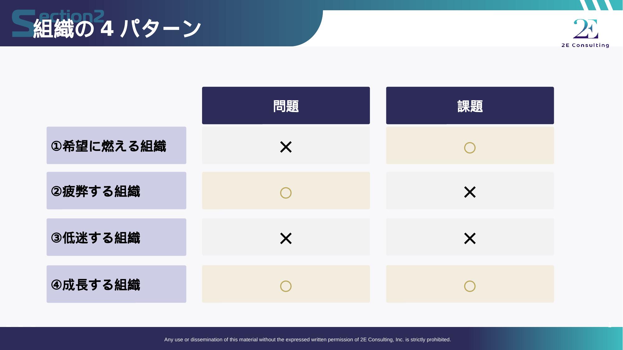 組織の4パターン——問題・課題への対応状況による4つの企業タイプを示す図
