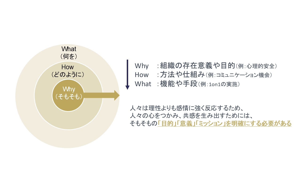 ゴールデンサークル理論の図——Why（そもそも）、How（どのように）、What（何を）の同心円構造と、Why:組織の存在意義や目的、How:方法や仕組み、What:機能や手段の関係を示す図