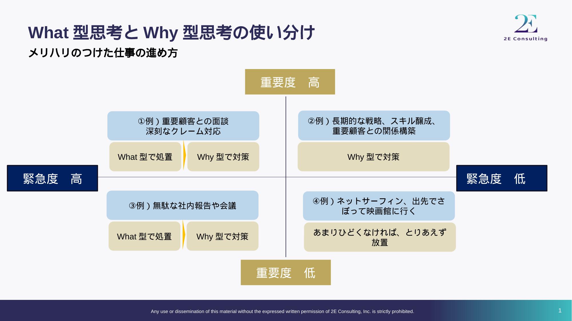 What型思考とWhy型思考の使い分け——重要度×緊急度マトリクスで4象限ごとの思考の使い分けを示す図