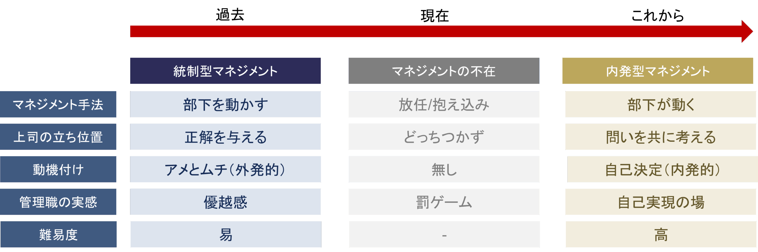 マネジメントスタイルの変遷を示す比較表。過去の統制型マネジメント（部下を動かす・正解を与える・アメとムチ・優越感）、現在のマネジメントの不在（放任や抱え込み・どっちつかず・動機付け無し・罰ゲーム）、これからの内発型マネジメント（部下が動く・問いを共に考える・自己決定・自己実現の場）を5つの観点で比較