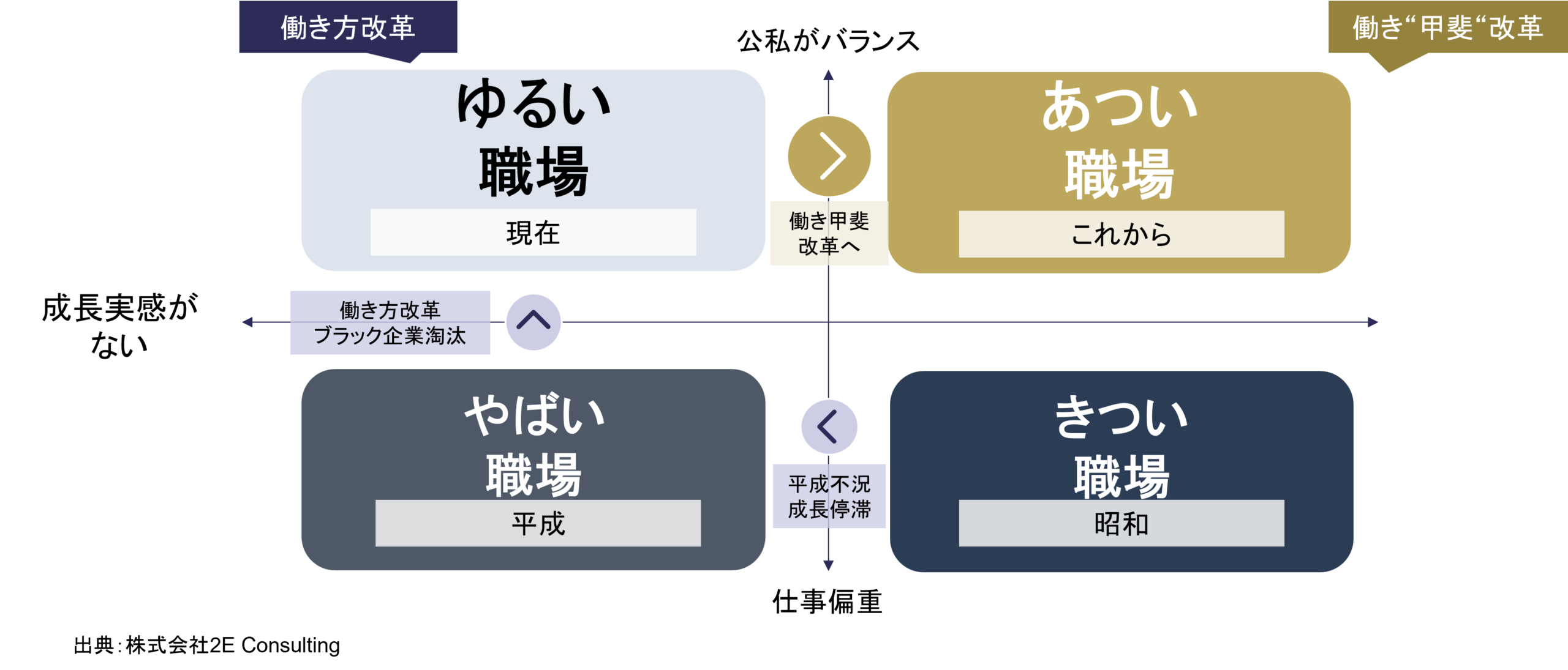 職場の4象限の図。縦軸は公私がバランスか仕事偏重か、横軸は成長実感の有無。昭和の「きつい職場」から平成の「やばい職場」、働き方改革を経た現在の「ゆるい職場」、そして働き甲斐改革で目指す「あつい職場」への変遷を示す